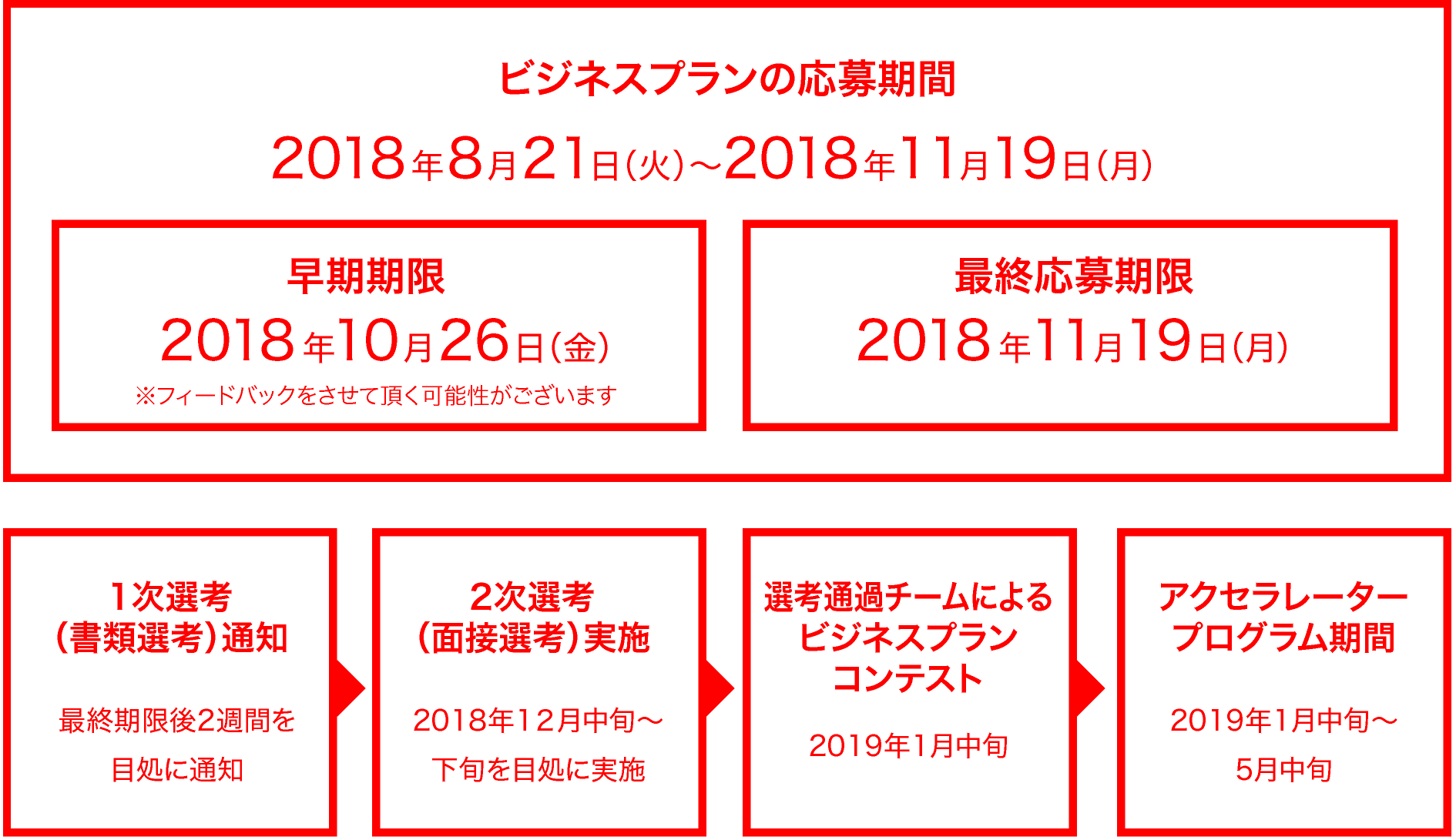 ビジネスプランの応募期間・2018年8月21日〜2018年11月19日「早期期限は2018年10月26日」「最終応募期限2018年11月19日」